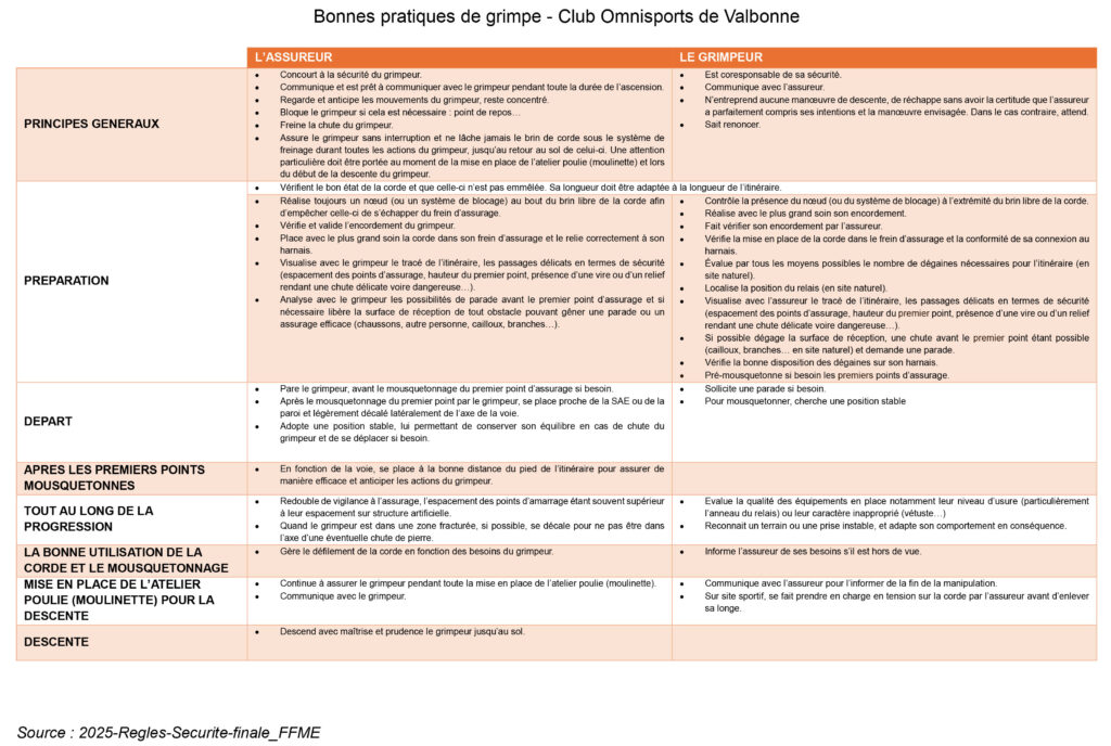 Tableau des bonnes pratiques à la Tour d'escalade